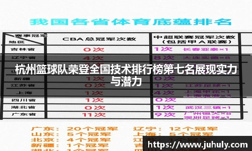 杭州篮球队荣登全国技术排行榜第七名展现实力与潜力