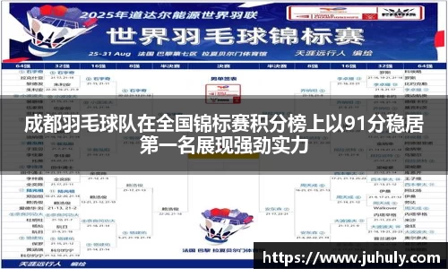 成都羽毛球队在全国锦标赛积分榜上以91分稳居第一名展现强劲实力